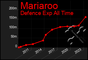 Total Graph of Mariaroo