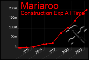 Total Graph of Mariaroo