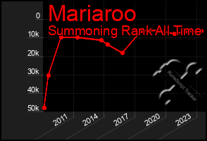 Total Graph of Mariaroo