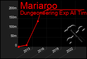 Total Graph of Mariaroo