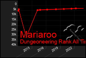 Total Graph of Mariaroo