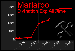 Total Graph of Mariaroo