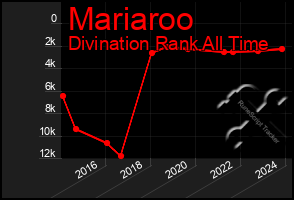 Total Graph of Mariaroo