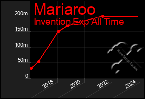 Total Graph of Mariaroo