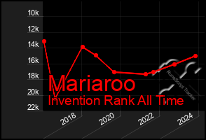 Total Graph of Mariaroo