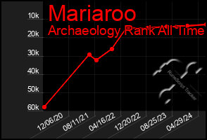 Total Graph of Mariaroo