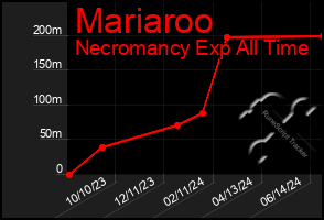 Total Graph of Mariaroo