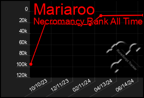 Total Graph of Mariaroo