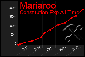 Total Graph of Mariaroo