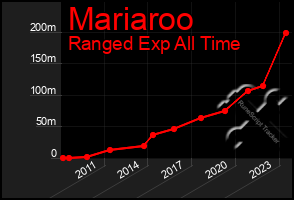 Total Graph of Mariaroo