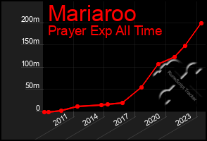 Total Graph of Mariaroo