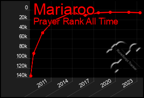 Total Graph of Mariaroo