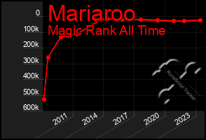 Total Graph of Mariaroo