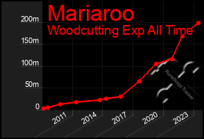 Total Graph of Mariaroo