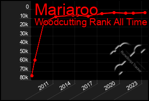 Total Graph of Mariaroo