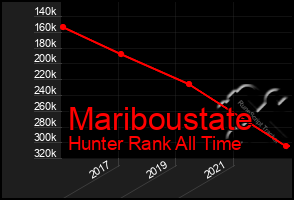 Total Graph of Mariboustate