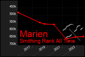 Total Graph of Marien