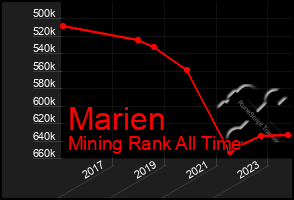 Total Graph of Marien