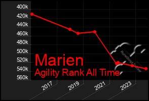 Total Graph of Marien