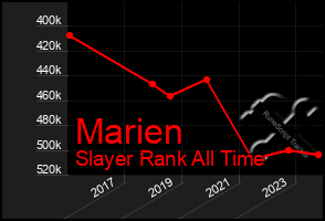 Total Graph of Marien