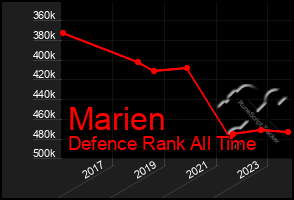 Total Graph of Marien