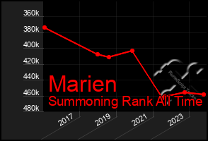 Total Graph of Marien