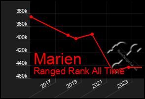 Total Graph of Marien