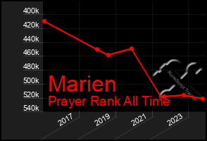 Total Graph of Marien