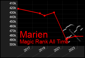 Total Graph of Marien