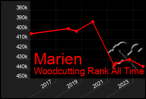 Total Graph of Marien