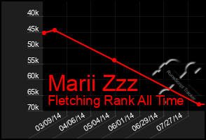 Total Graph of Marii Zzz