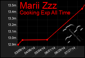 Total Graph of Marii Zzz