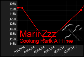Total Graph of Marii Zzz