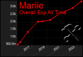 Total Graph of Mariie