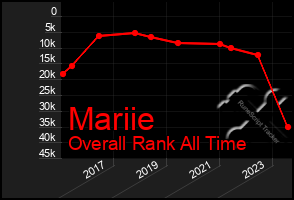 Total Graph of Mariie