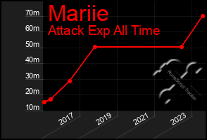 Total Graph of Mariie