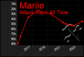 Total Graph of Mariie