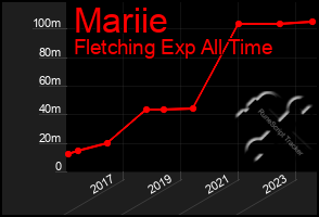 Total Graph of Mariie