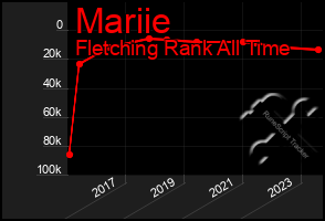 Total Graph of Mariie