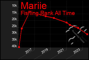 Total Graph of Mariie