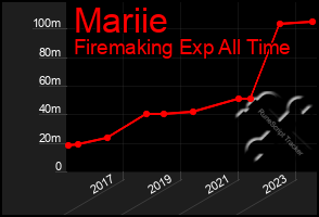 Total Graph of Mariie