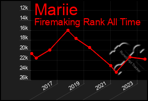 Total Graph of Mariie