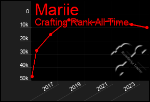 Total Graph of Mariie