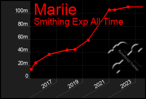 Total Graph of Mariie