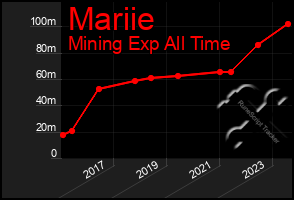 Total Graph of Mariie