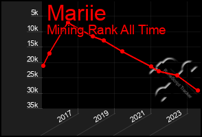 Total Graph of Mariie