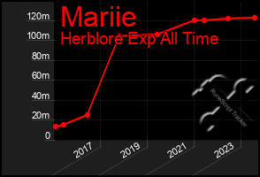 Total Graph of Mariie