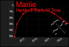 Total Graph of Mariie