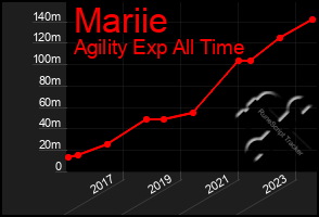 Total Graph of Mariie