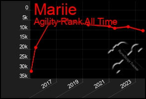 Total Graph of Mariie